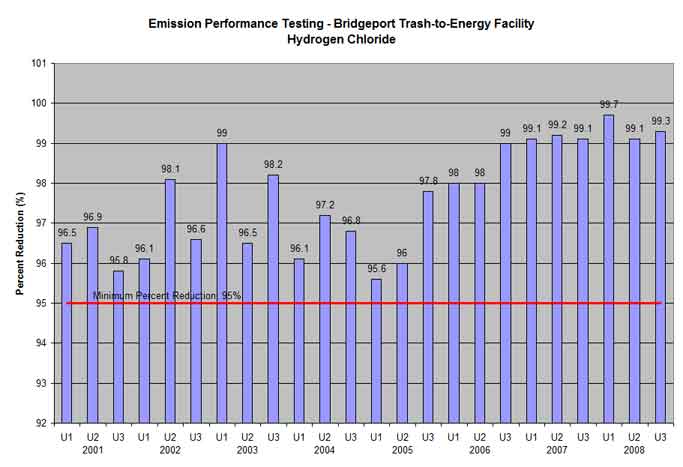 Bridgeport trash-to-energy facility hydrogen chloride testing results